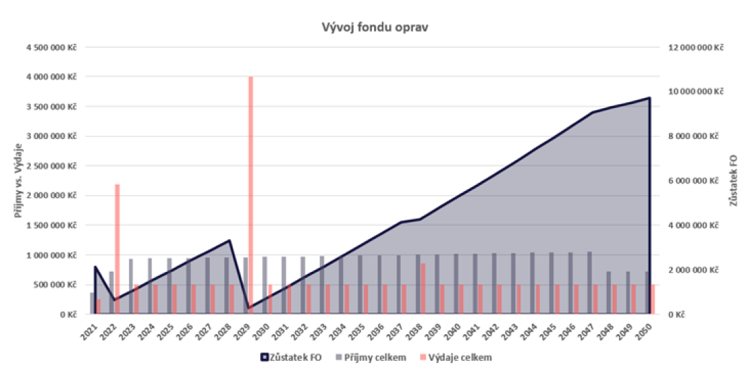 2. Podívejte se na výpočet vývoje fondu oprav, který vám po zadání všech nutných dat dokáže, že řešení od Domy sobě má opravdu smysl.
